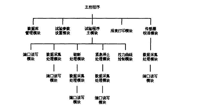 拉力试验机软件模块的结构图是怎么样的？